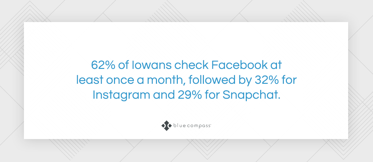62% of Iowans check Facbebook at least once a month!